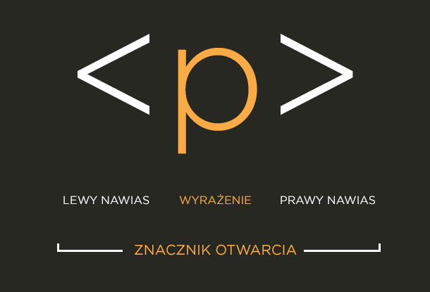 znacznik html otwarcia